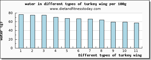 turkey wing water per 100g